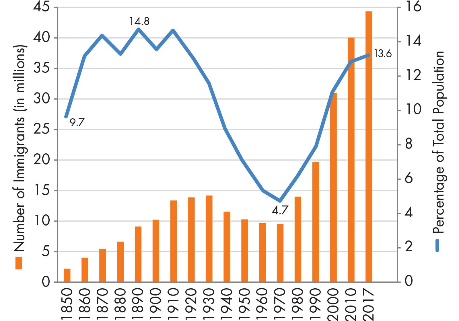 immigration graph