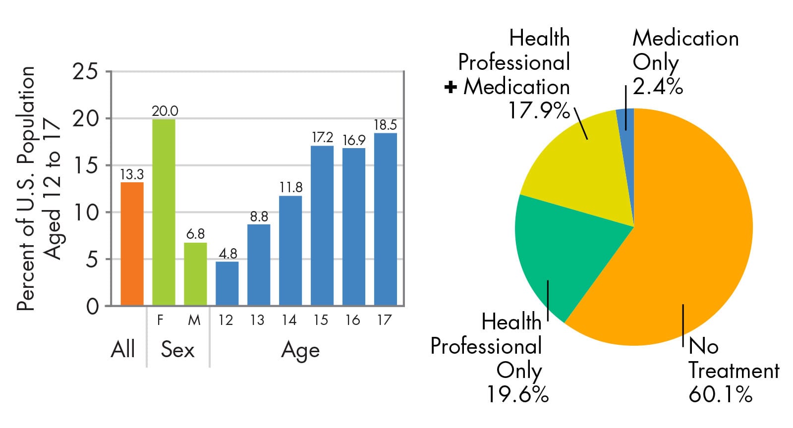 Mental Health Pie Chart